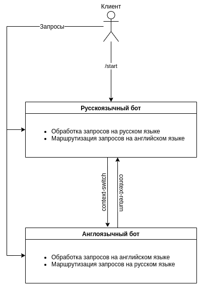 Бот на схемы